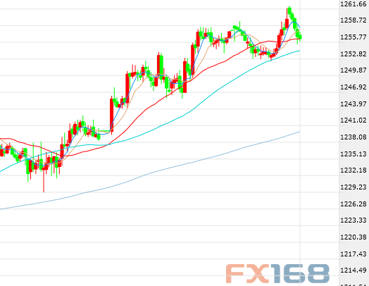 (黄金30分钟图 图片来源FX168财经网)