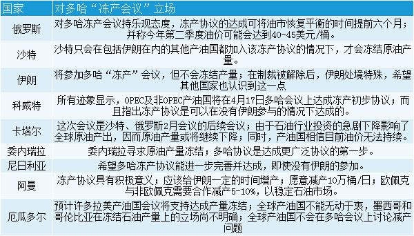 一张图告诉你：九大产油国对多哈“冻产会议”立场