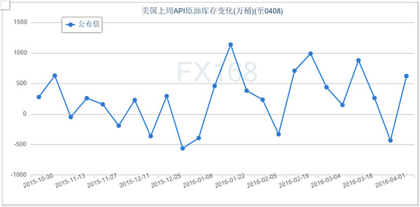 (美国API原油库存变化图，来源：FX168财经网)