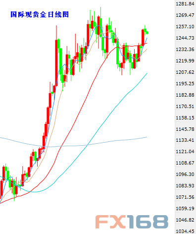 (现货黄金日图K线，来源：24K99图形分析、FX168财经网)