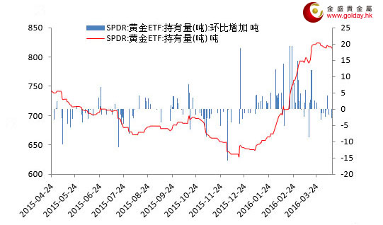 图 1 黄金价格走势