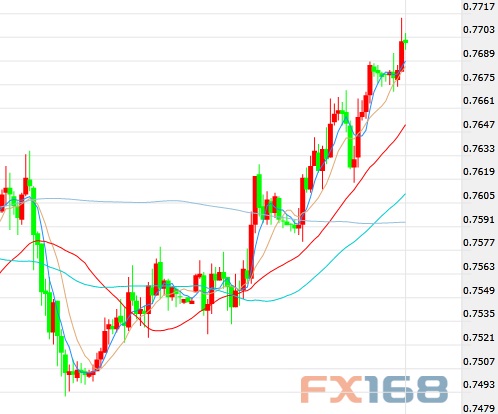 （澳元/美元60分钟图 来源：FX168财经网）