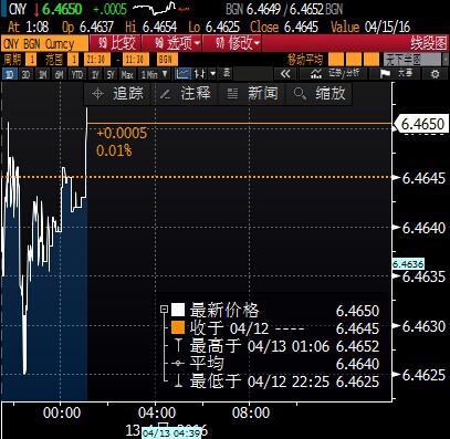 人民币兑美元即期周三(4月13日)早盘缩量小跌，中间价则连三日小升。交易员称，人民币中间价继续根据隔夜美元指数表现小幅修正，即期汇价跟随中间价小幅调整，但汇价接近6.45元前期高点，部分客盘认为人民币继续升值空间有限，购汇需求快速上升。