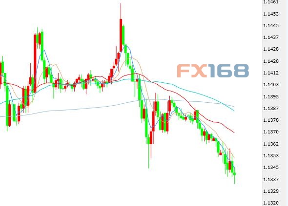 (欧元/美元30分钟线图 来源：FX168财经网)