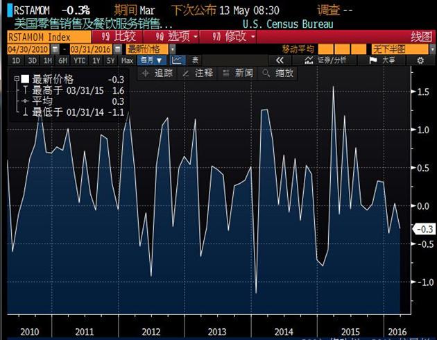 数据同时显示，美国3月零售销售4468.9亿美元，前值由4473亿美元修正为4482.4亿美元；3月核心零售销售3546.1亿美元，高于前值3530亿美元。