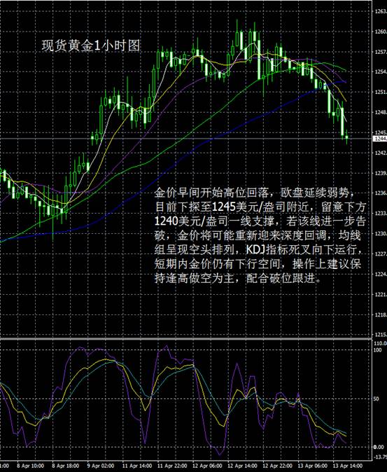 从现货黄金4小时图看，金价日间出现大幅回落，并且下破MA20支撑，在昨日两次上冲失败后，多头能量正在逐渐消耗殆尽，MACD指标高位死叉向下运行，红色负能量柱呈现递增，现阶段金价整体偏弱，晚间重点关注美国生产者物价数据及零售销售数据。