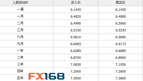 更多信息请查看http://quote.fx168.com/ndf.shtml