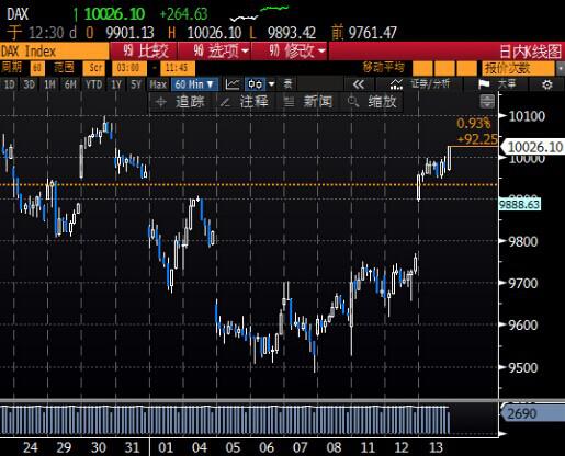 【欧股收盘】劲扬2.6%至一个月高位，受助于矿业和银行股上涨