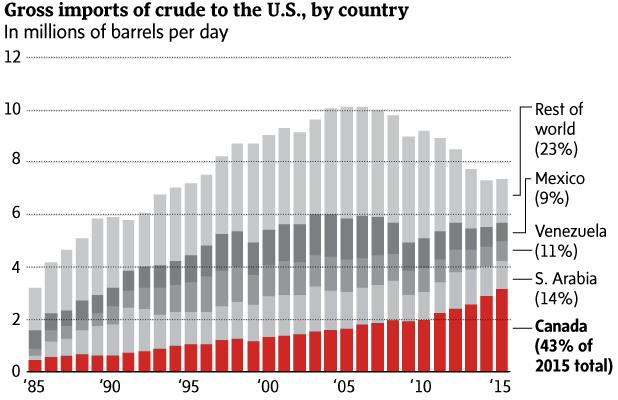 (美国原油进口来源国对比，来源：The Global and Mail、FX168财经网)