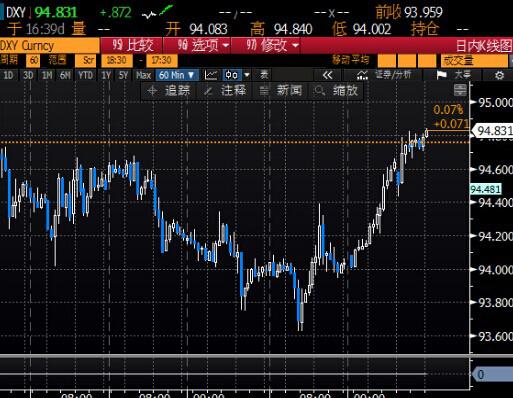 北京时间4:47 美元指数报94.84/86。
