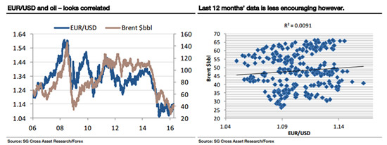 Juckes表示，通过将原油加入德债/美债关联其可以更好的为欧元/美元走势做出解释，但需要油价发生更大转变才能使形势明显不同。油价正在寻底，但这并不意味着油价必然将开启重大涨势。即便将油价加入其中，仍不能对欧元/美元升至如此高位做出解释。