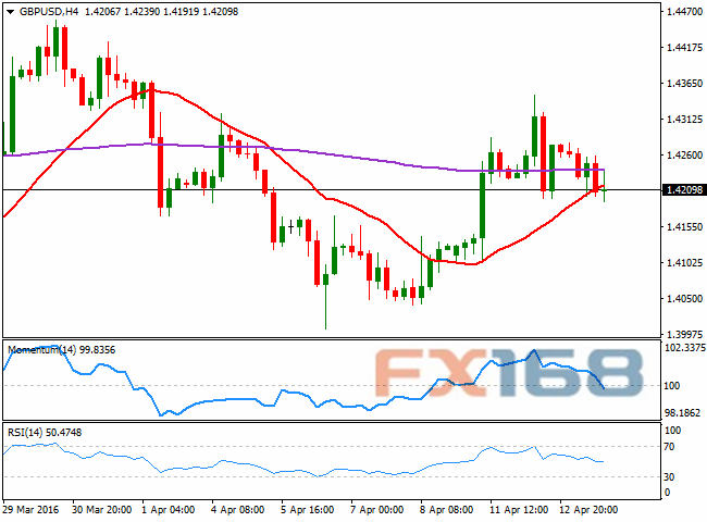 （英镑/美元4小时图 来源：FXStreet、FX168财经网）