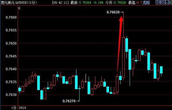 数据公布伊始，澳元短线跳涨近30个点，最高上摸至0.7662（日内转跌为升）。