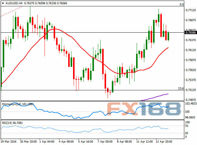 （澳元/美元4小时图 来源：FXStreet、FX168财经网）