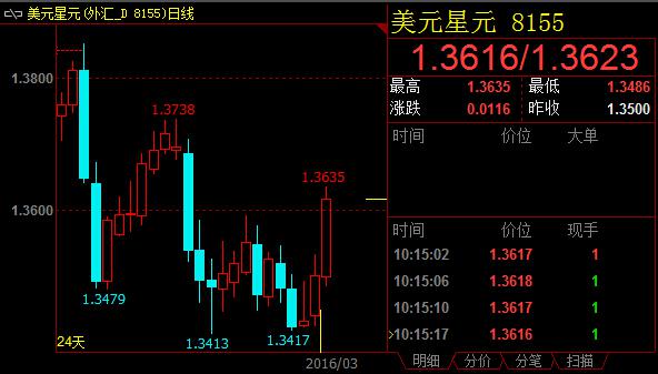 坡元名义有效汇率年度升值可能仅为0.5%（至多1%）。金管局称，尽管经济在上行，但过去6个月，坡元名义有效汇率实际上已经走平。但当局正式宣布改变对汇率看法，还是传递除了很强的信息。