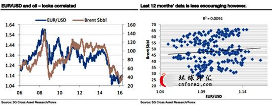 Juckes表示，通过将原油加入德债/美债关联其可以更好的为欧元/美元走势做出解释，但需要油价发生更大转变才能使形势明显不同。油价正在寻底，但这并不意味着油价必然将开启重大涨势。