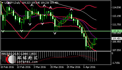 (美元/日元日线图，来源：环球外汇)