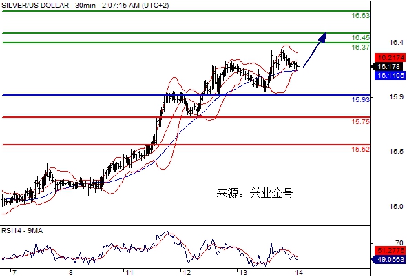 兴业金号：每日黄金白银技术更新