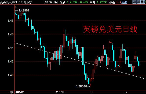 他们补充道，英镑兑美元可能测试1.4040/60区域。目前，汇价下跌0.5%到1.4133。