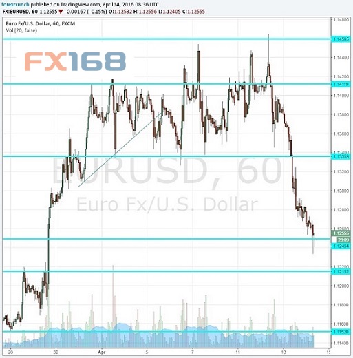 （欧元兑美元60分钟图 来源：forexcrunch、FX168财经网）