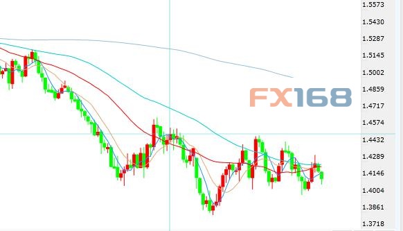 （英镑/美元日线图 来源：FX168财经网）