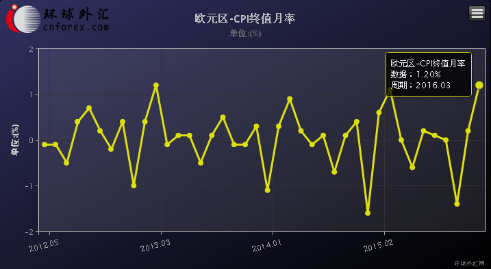 (欧元区CPI年率走势图)