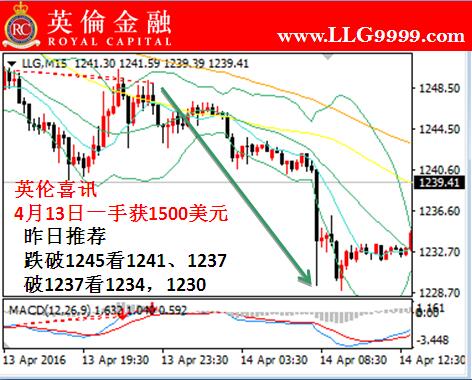 英伦金融:炒现货黄金今日行情走势分析及入市指导