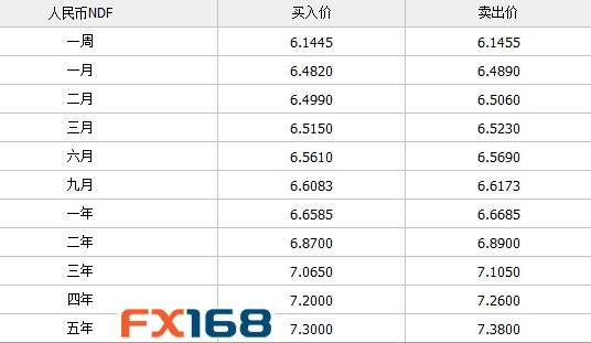 更多信息请查看http://quote.fx168.com/ndf.shtml