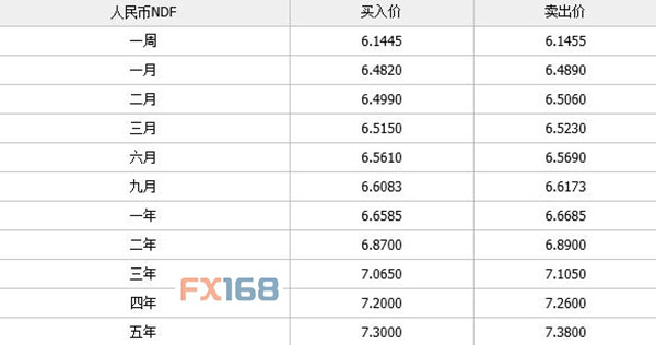 更多信息请查看http://quote.fx168.com/ndf.shtml