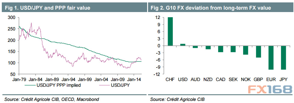 （图片来源：法农、OECD、Macrobond、FX168财经网）