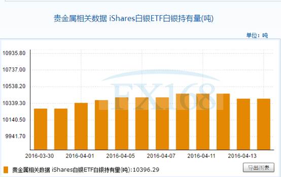 iShares白银ETF4月14日白银持有量与上一交易日持平