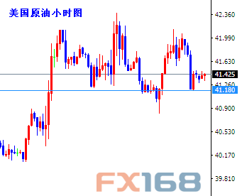 (欧元/美元小时图 来源：FX168财经网)