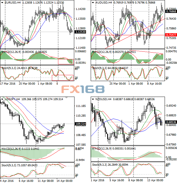 （澳元/美元4小时图 来源：FXStreet、FX168财经网）