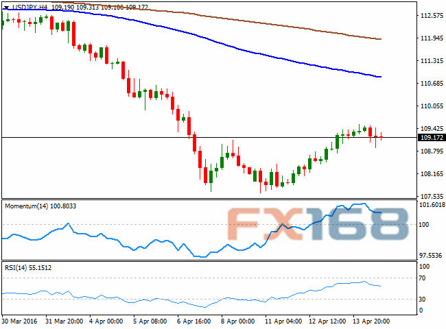 （美元/日元4小时图 来源：FXStreet、FX168财经网）