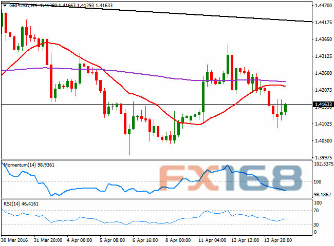 （英镑/美元4小时图 来源：FXStreet、FX168财经网）