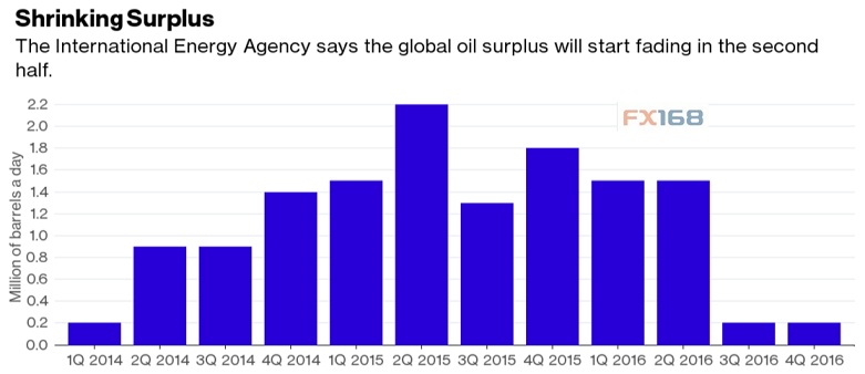 (全球石油供应过剩将在今年下半年开始改善 来源：IEA、FX168财经网)
