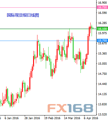 (欧元/美元日线图 来源：FX168财经网)