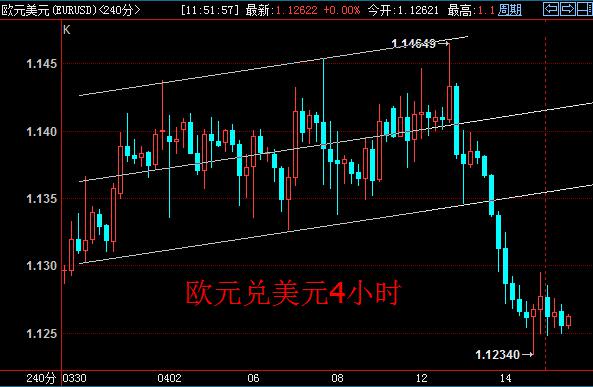 周五(4月15日)亚市盘中，美元指数小幅下探后冲高回落，目前交投于94.97一线。