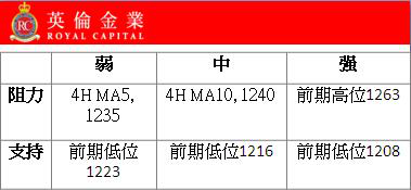 黄金4小时图显示金价仍为空方势力主动，但以震荡局势为主。1223为短期支持位；上方阻力看1233；下方1218为重要支持水平。