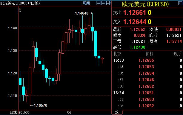 荷兰国际集团认为，短线来看美元仍存在回升动能，因此欧元兑美元汇价将下探1.12大关，但空头需等待汇价反弹至1.1325/50一带入场才较为稳妥。