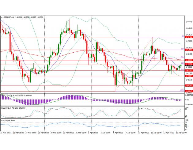 四小时图上来看，Stoch指标形成金叉，但MACD线能量柱仍为负面，英镑兑美元短暂冲高后再度回落，目前多空双方力量仍在相互争夺之中，汇价方向仍不明确，上方阻力位于1.42关口、1.4266(23.6%回调位)、1.43关口以及1.4346(4月12日高点)；下方支撑位于1.4135(61.8%回调位)、1.41关口、1.4039(4月8日低点)。