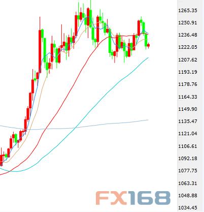 （现货黄金日线图 来源：FX168财经网）