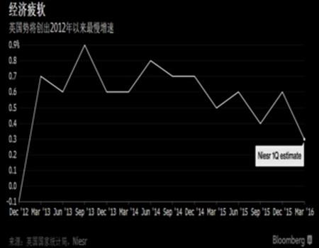 脱欧公投还剩两个多月，英国经济已被全面拖累？