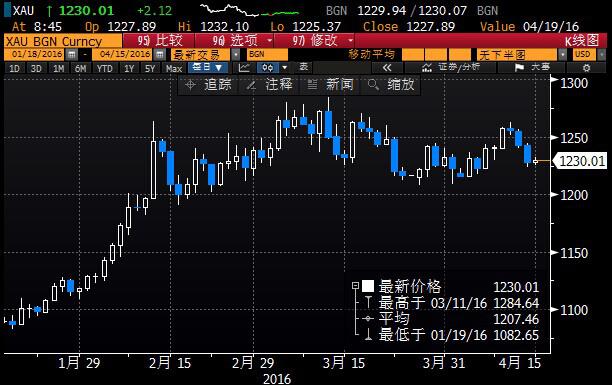 避险降温黄金下行风险加大，多哈会议前油价顶部初现