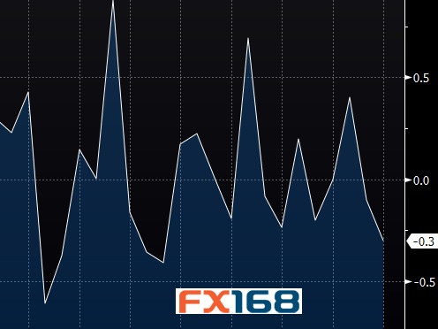 (美国制造业产出走势图 来源：FX168财经网)