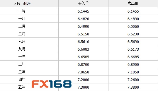 更多信息请查看http://quote.fx168.com/ndf.shtml