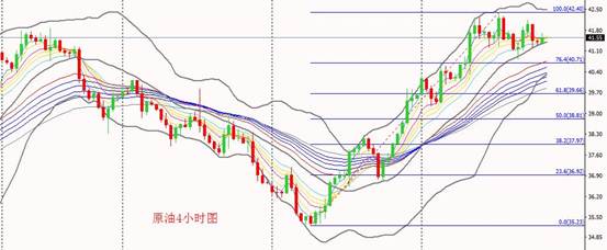（原油4小时图）
