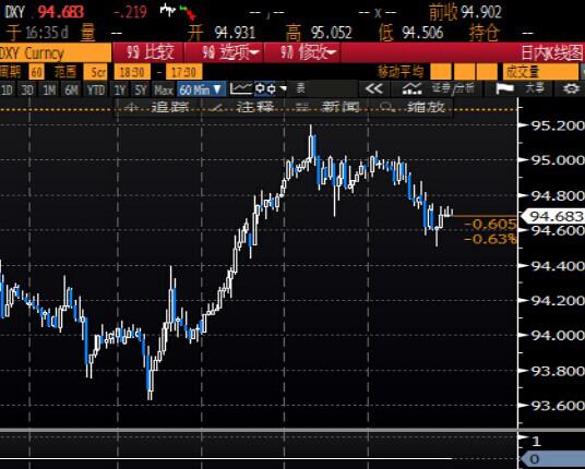 北京时间5:03 美元指数报94.72/74。
