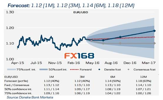 (图片来源：丹斯克银行、FX168财经网)