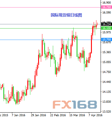 (美国原油日线图 来源：FX168财经网)